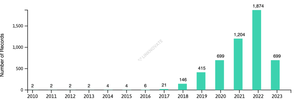 Number of records per year on AI applications in agricultural supply chains, source: Linknovate