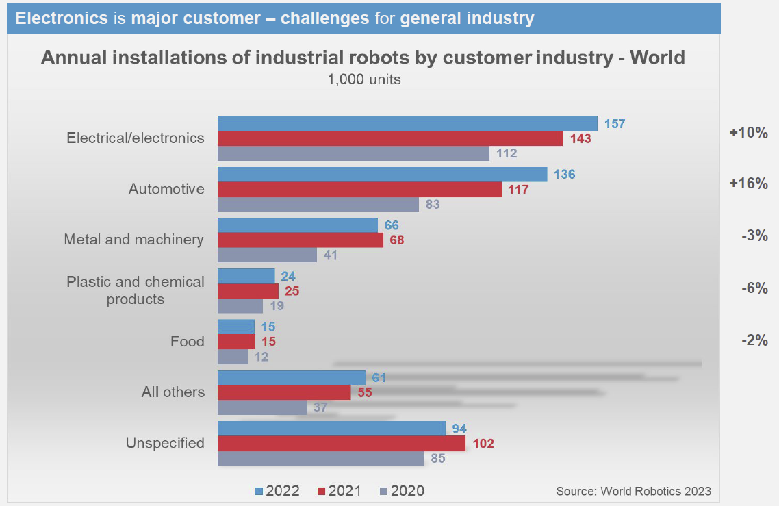 Industrial robots food